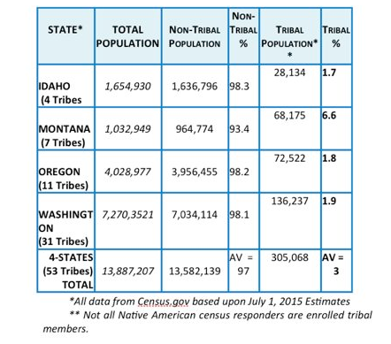 NW States Indian Reservation Population